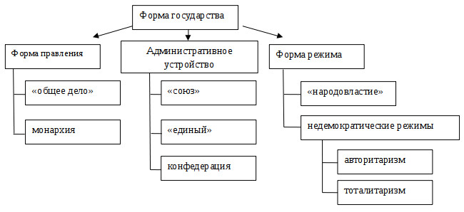 Понятие форма государства схема